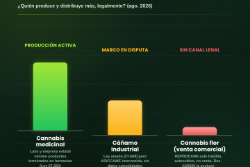 Cannabis medicinal, flor y cáñamo