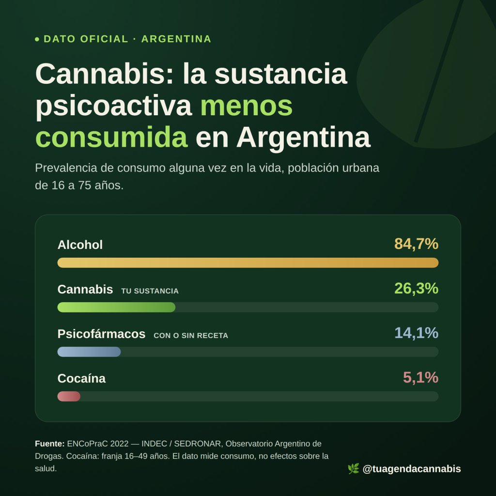 Cannabis y consumo