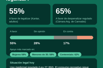 Qu opina la sociedad sobre el cannabis