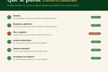 Cannabis se puede vender?