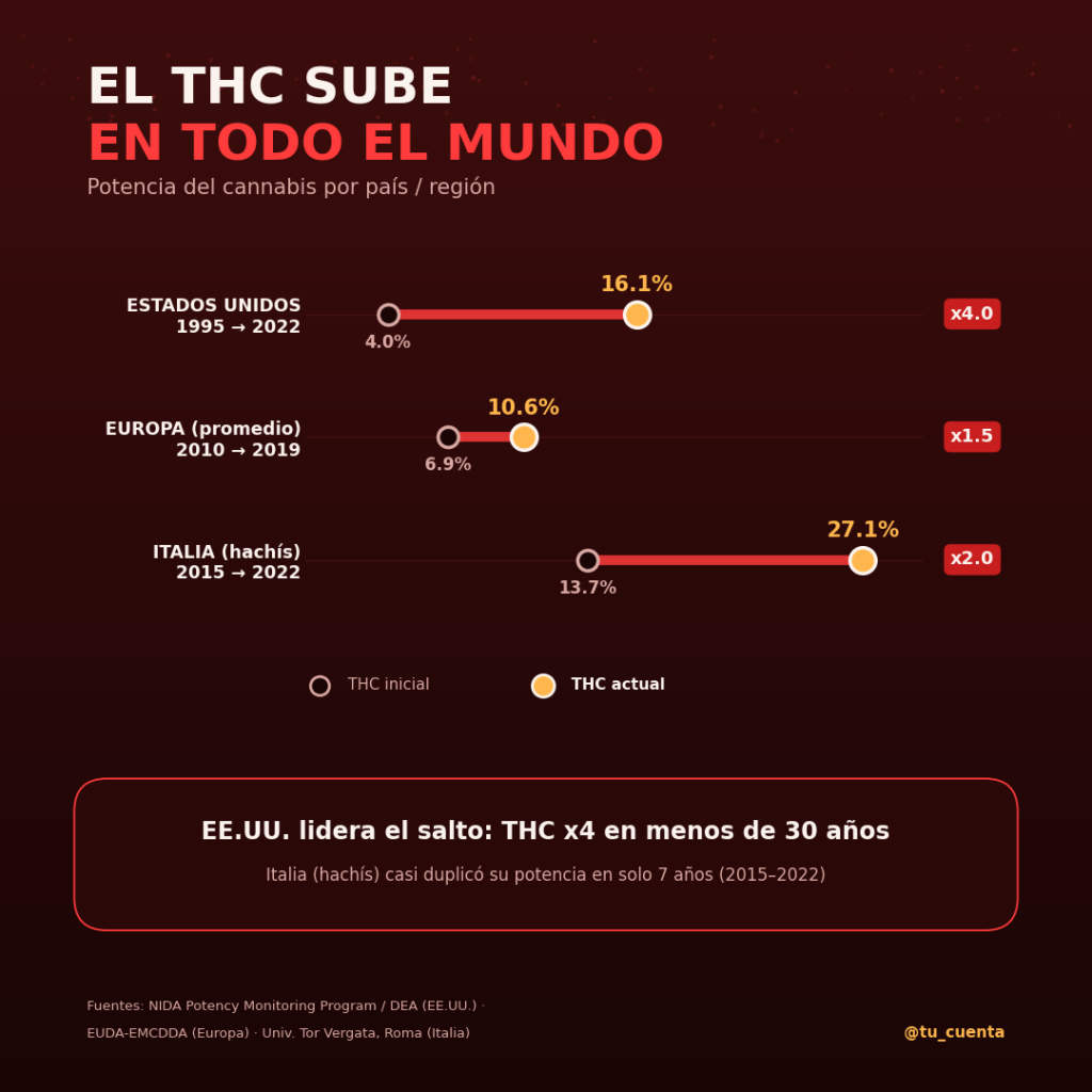 THC en aumento