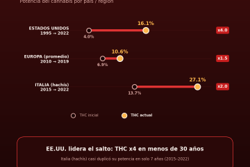THC en aumento